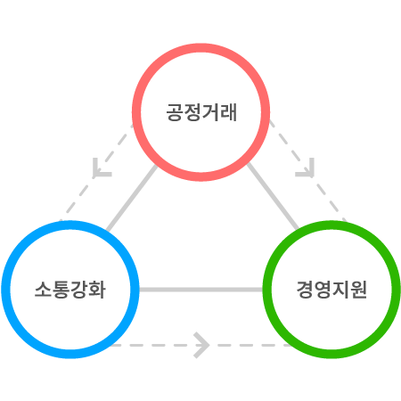 토우건설 동반성장체계